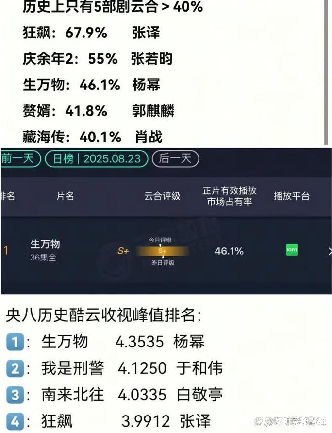 国剧热度榜出炉!归队第2赴山海第9,榜首实至名归 国剧热度榜出炉!归队第2赴山海第9,榜首实至名归